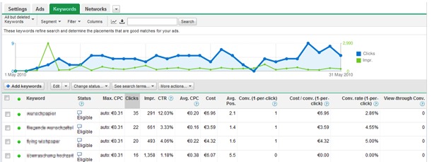 谷歌Adwords