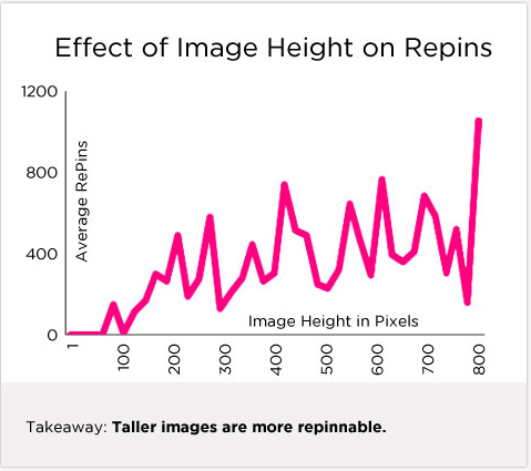 Pinterest to Drive Traffic to Your Blog