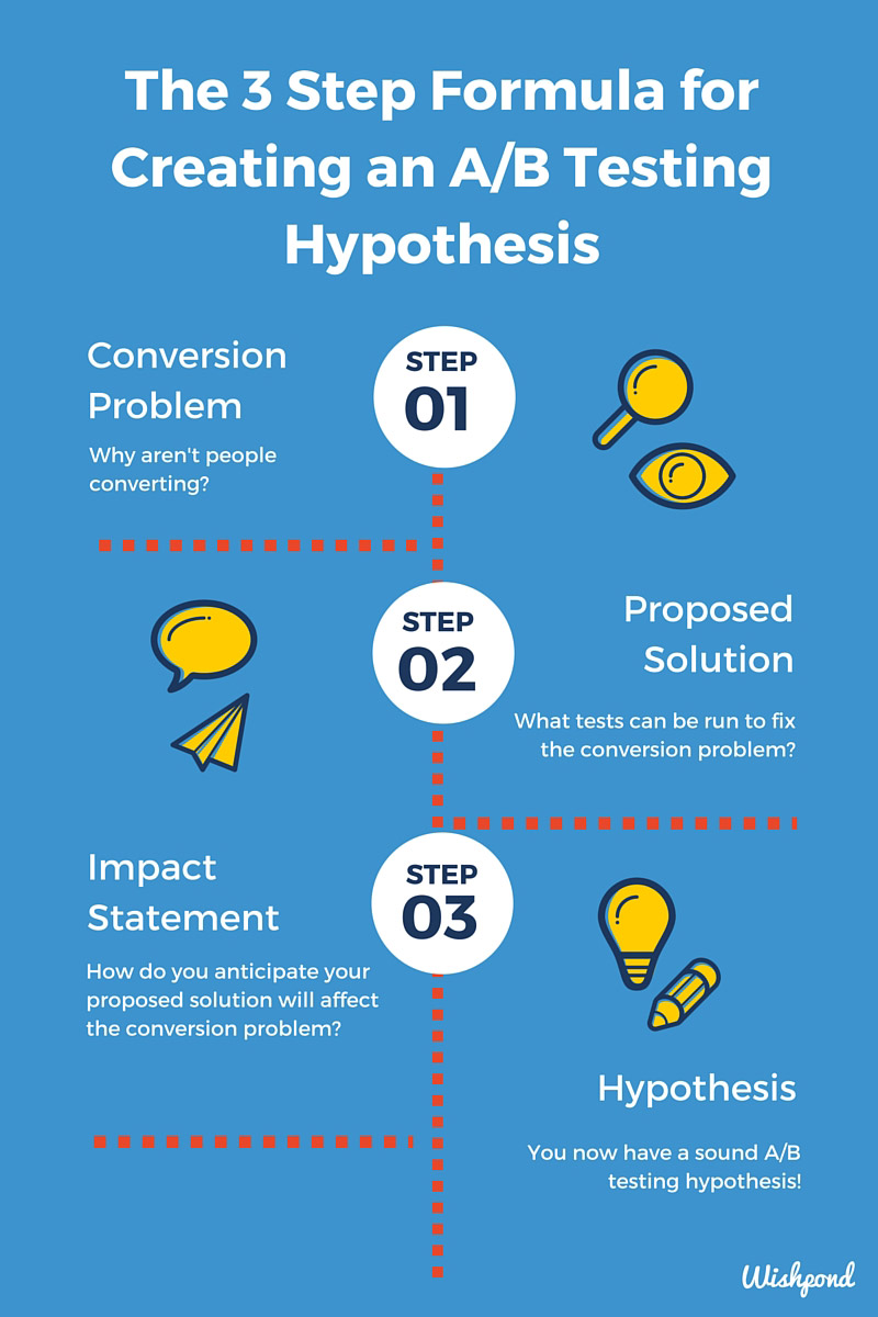 A/B Testing Hypothesis